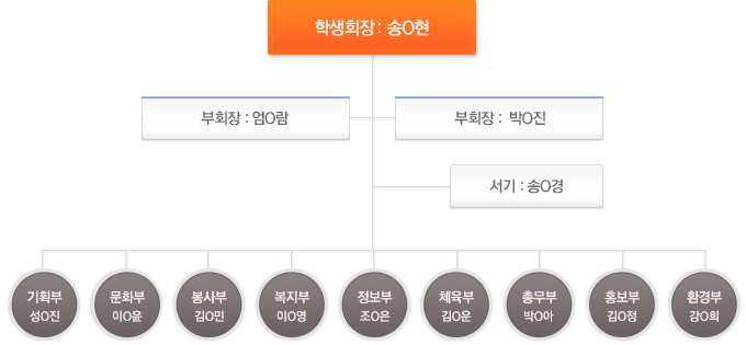 -학생회장 : 송O현 -부회장 : 엄O람 / 박O진 -서기 : 송O경 -기획부: 성O진 -문화부: 이O윤 -봉사부: 김O민 -복지부: 이O영 -정보부: 조O은 -체육부: 김O운 -총무부: 박O아 -홍보부: 김O정 -환경부: 강O희