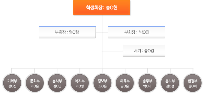 학생회장:정*화, 학생부회장(왼) : 조*윤, 학생부회장(오) : 김*서 , 서기: 문*원 ,
					기획부 부장 : 지*민 / 차장: 유*연 ,
					문화부 부장: 박*연 / 차장: 윤*영 ,
					봉사부 부장: 정*윤 / 차장: 양*연 ,
					복지부 부장: 김*연  / 차장: 김*희 ,
					정보부 부장 : 나*슬 / 차장 : 전*진 ,
					체육부 부장 : 정*연 / 차장 : 정*은 ,
					총무부 부장 : 유*현 / 차장: 이*현 ,
					홍보부 부장 : 신*주 / 차장: 최*지 ,
					환경부 부장 : 최*현 / 차장: 이*은,