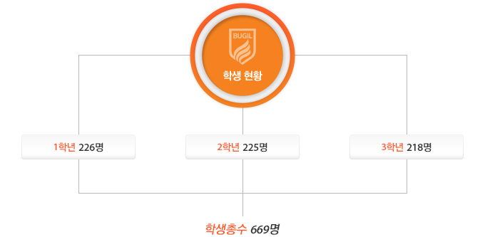 학생현황 1학년 : 226명, 2학년 : 225명, 3학년 : 218명, 학생총수 : 669명